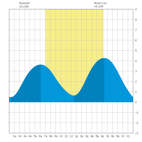 Alpine tide chart for Sunday, October 13, 2024
