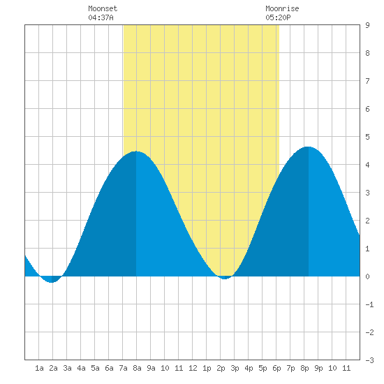 Alpine tide chart for Tuesday, October 15, 2024