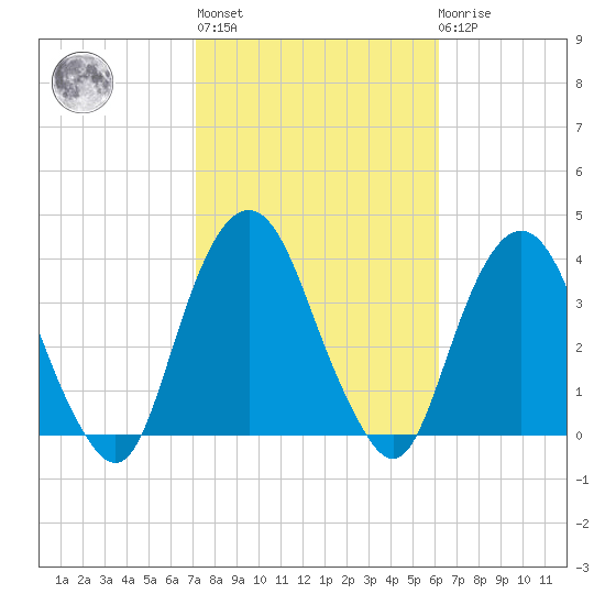 Alpine tide chart for Thursday, October 17, 2024