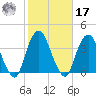 Alpine tide chart for Thursday, October 17, 2024