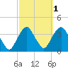 Alpine tide chart for Tuesday, October 1, 2024