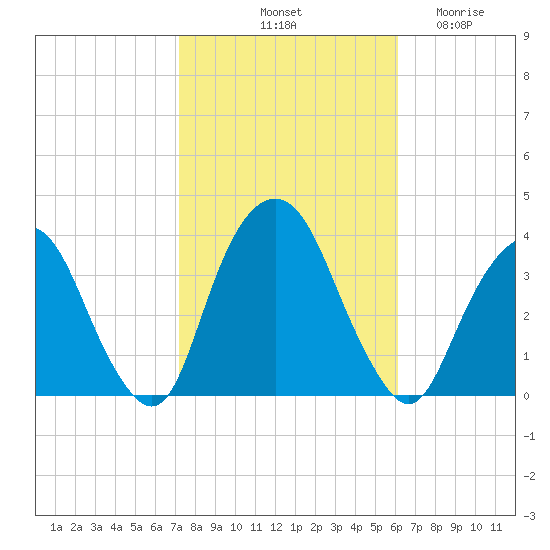Alpine tide chart for Sunday, October 20, 2024