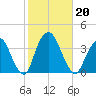 Alpine tide chart for Sunday, October 20, 2024
