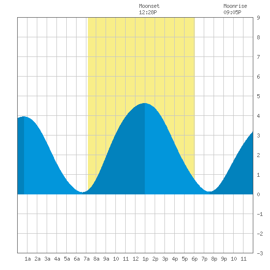 Alpine tide chart for Monday, October 21, 2024