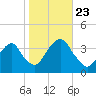 Alpine tide chart for Wednesday, October 23, 2024