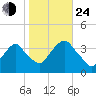 Alpine tide chart for Thursday, October 24, 2024