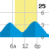 Alpine tide chart for Friday, October 25, 2024