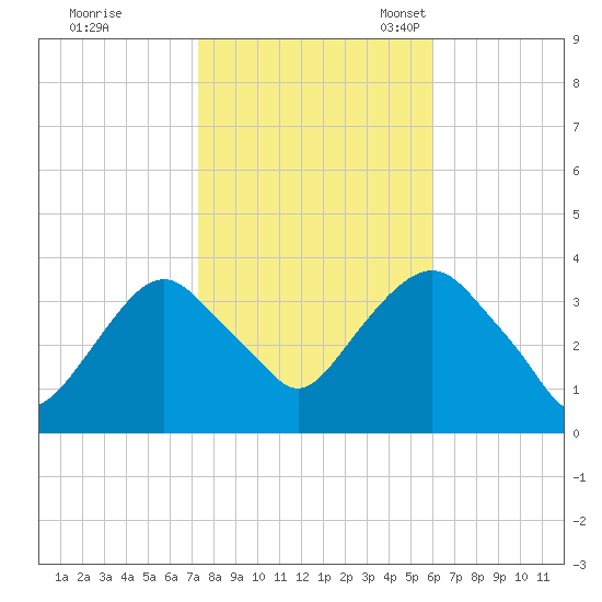 Alpine tide chart for Saturday, October 26, 2024