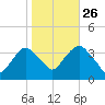 Alpine tide chart for Saturday, October 26, 2024
