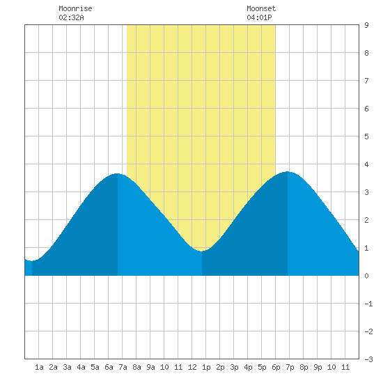 Alpine tide chart for Sunday, October 27, 2024