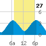 Alpine tide chart for Sunday, October 27, 2024