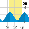 Alpine tide chart for Tuesday, October 29, 2024