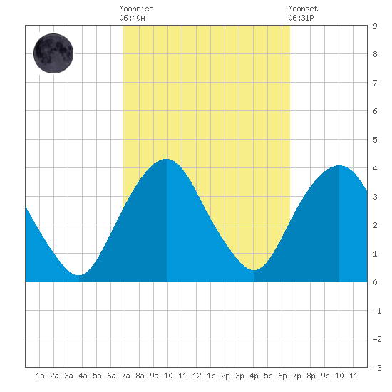 Alpine tide chart for Wednesday, October 2, 2024