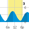 Alpine tide chart for Thursday, October 3, 2024