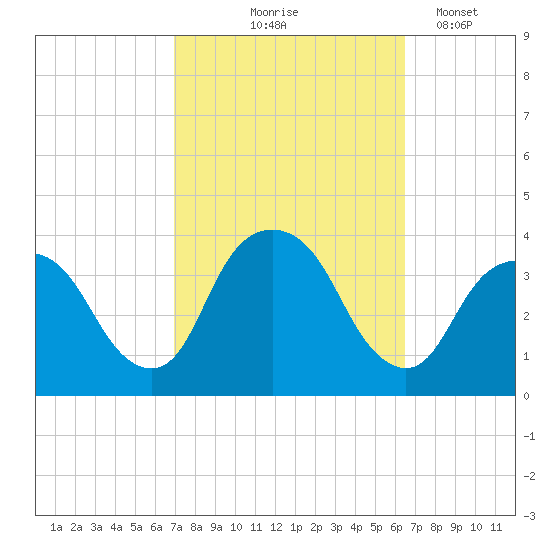 Alpine tide chart for Sunday, October 6, 2024