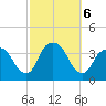 Alpine tide chart for Sunday, October 6, 2024