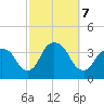 Alpine tide chart for Monday, October 7, 2024