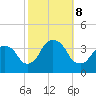 Alpine tide chart for Tuesday, October 8, 2024