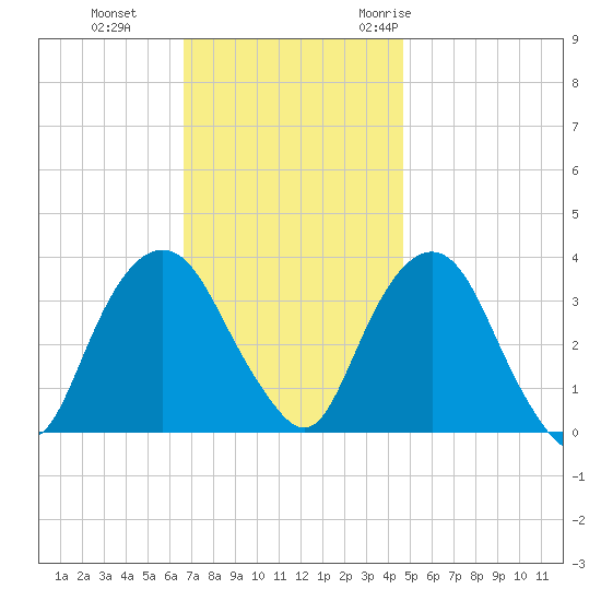 Alpine tide chart for Tuesday, November 12, 2024