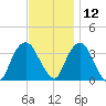Alpine tide chart for Tuesday, November 12, 2024