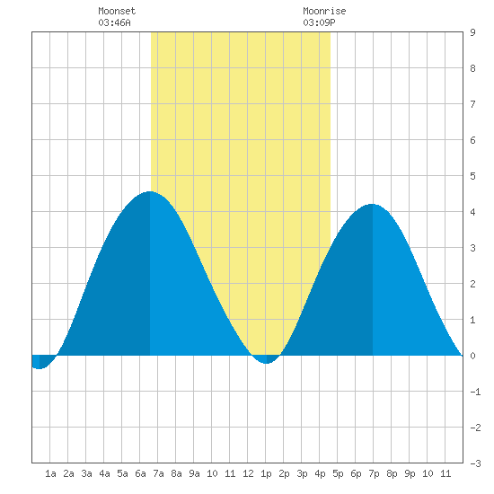 Alpine tide chart for Wednesday, November 13, 2024