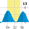 Alpine tide chart for Wednesday, November 13, 2024