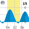 Alpine tide chart for Friday, November 15, 2024