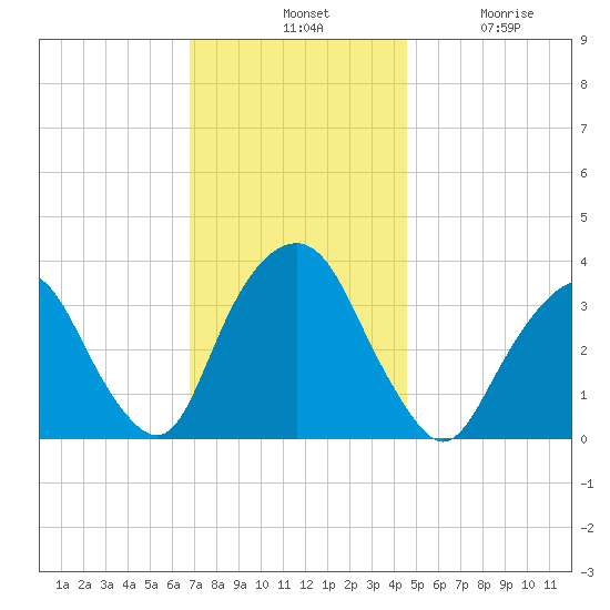 Alpine tide chart for Tuesday, November 19, 2024