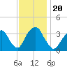 Alpine tide chart for Wednesday, November 20, 2024