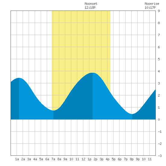 Alpine tide chart for Thursday, November 21, 2024