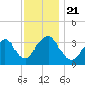 Alpine tide chart for Thursday, November 21, 2024
