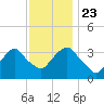 Alpine tide chart for Saturday, November 23, 2024