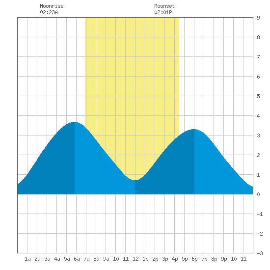 Alpine tide chart for Tuesday, November 26, 2024