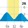 Alpine tide chart for Tuesday, November 26, 2024