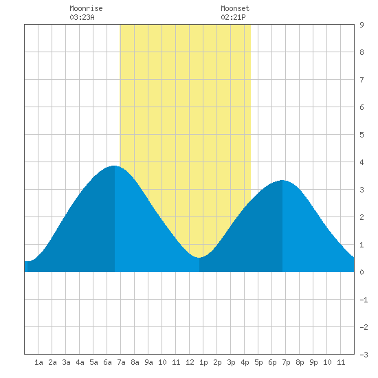 Alpine tide chart for Wednesday, November 27, 2024
