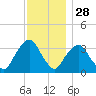 Alpine tide chart for Thursday, November 28, 2024