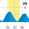 Alpine tide chart for Friday, November 29, 2024