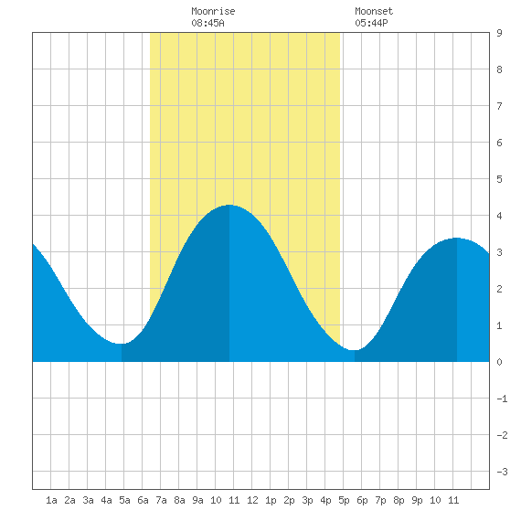 Alpine tide chart for Sunday, November 3, 2024
