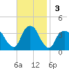 Alpine tide chart for Sunday, November 3, 2024
