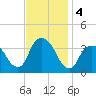 Alpine tide chart for Monday, November 4, 2024