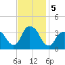 Alpine tide chart for Tuesday, November 5, 2024
