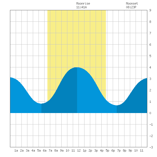 Alpine tide chart for Wednesday, November 6, 2024