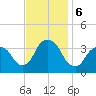 Alpine tide chart for Wednesday, November 6, 2024