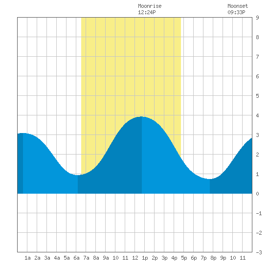 Alpine tide chart for Thursday, November 7, 2024