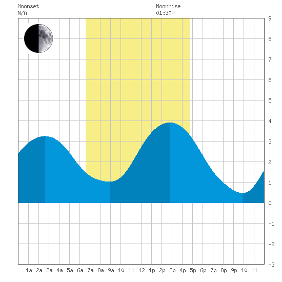 Alpine tide chart for Saturday, November 9, 2024