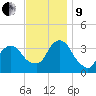 Alpine tide chart for Saturday, November 9, 2024