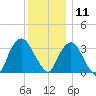Alpine tide chart for Wednesday, December 11, 2024
