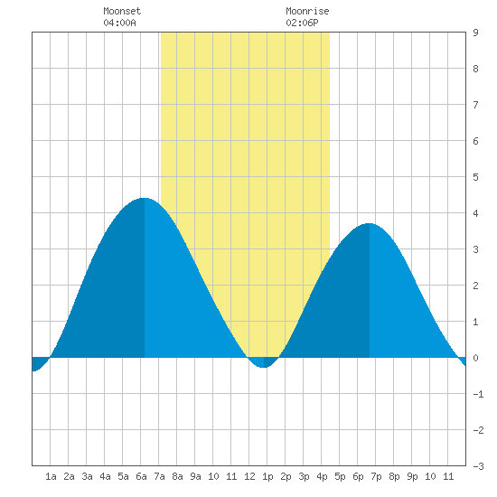 Alpine tide chart for Thursday, December 12, 2024