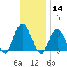 Alpine tide chart for Saturday, December 14, 2024
