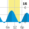 Alpine tide chart for Monday, December 16, 2024